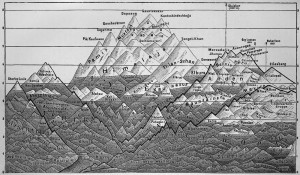 Heights of the most importand mountains of the earth - Diagram